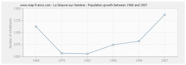 Population La Séauve-sur-Semène